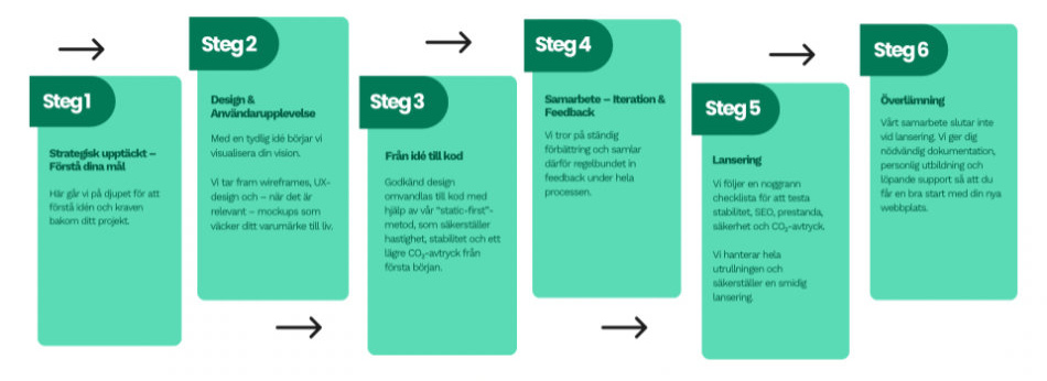 Bilden visar tydligt hur vi tar dig från idé till lansering – i 6 enkla steg. Transparent, samarbetsinriktat och skräddarsytt efter dina behov.