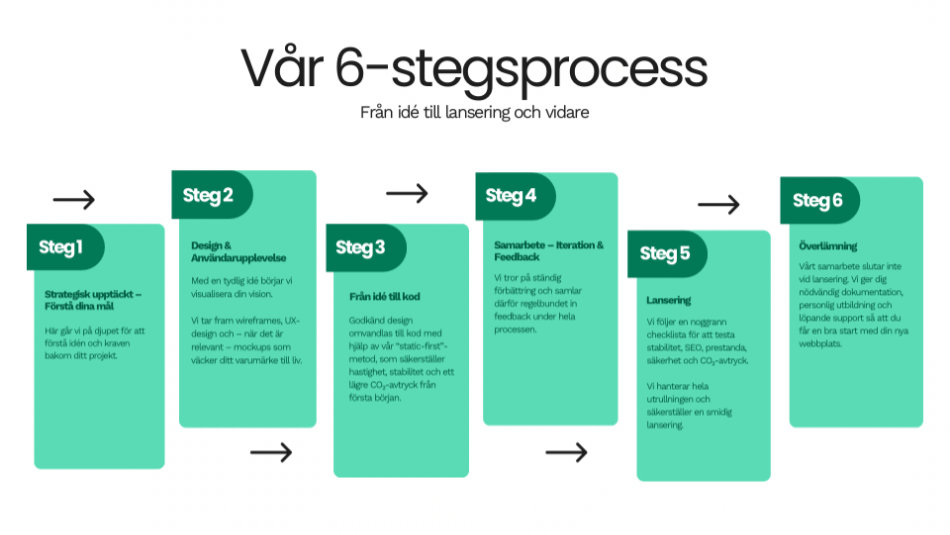 Bilden visar tydligt hur vi tar dig från idé till lansering – i 6 enkla steg. Transparent, samarbetsinriktat och skräddarsytt efter dina behov.