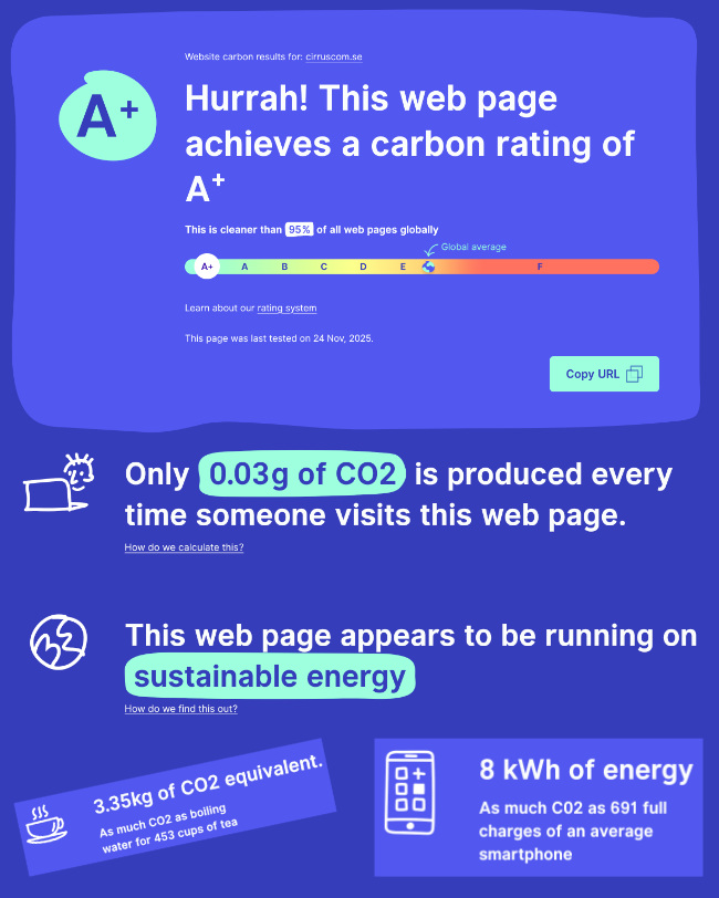 Mätvärden från WebsiteCarbon.com med koldioxidbetyg A+, samt att hemsidan drivs med grön hosting.
